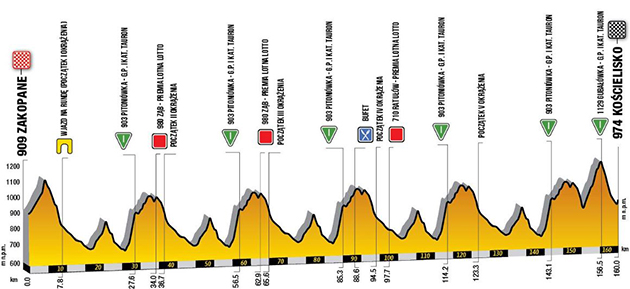 Tour of Poland stage sic profile